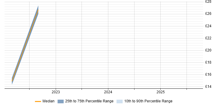 Contractor hourly rate distribution trend for jobs in Northamptonshire citing Cybersecurity Contractor hourly rate distribution trend for jobs in Northamptonshire citing Cybersecurity