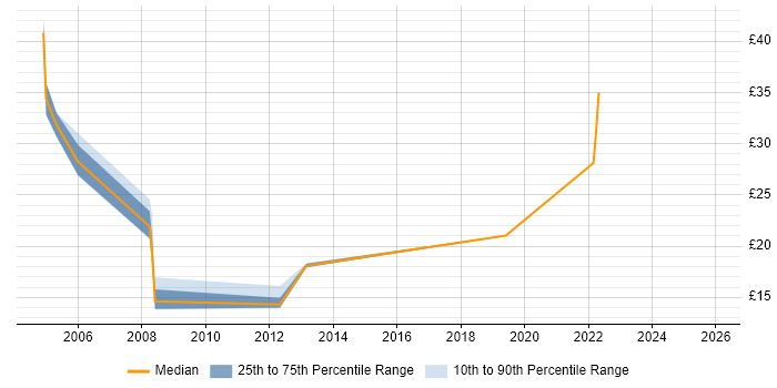 Contractor hourly rate distribution trend for Data Analyst job vacancies in Northamptonshire