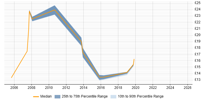 Contractor hourly rate distribution trend for jobs in Northamptonshire citing Data Centre