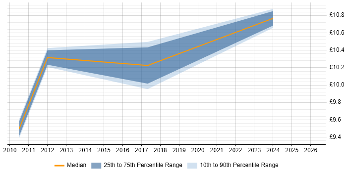 Contractor hourly rate distribution trend for jobs in Northamptonshire citing Data Entry
