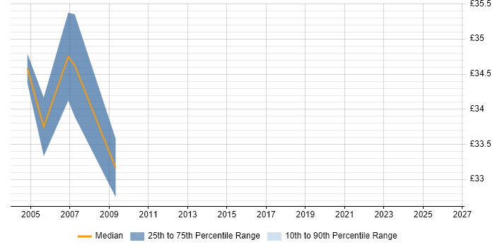 Contractor hourly rate distribution trend for DBA job vacancies in Northamptonshire