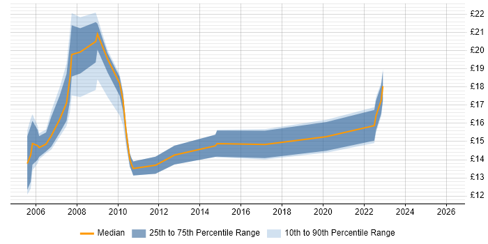 Contractor hourly rate distribution trend for jobs in Northamptonshire citing Dell