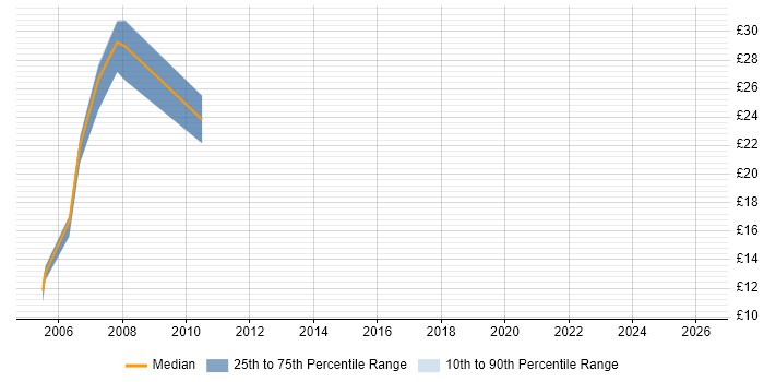 Contractor hourly rate distribution trend for Designer job vacancies in Northamptonshire