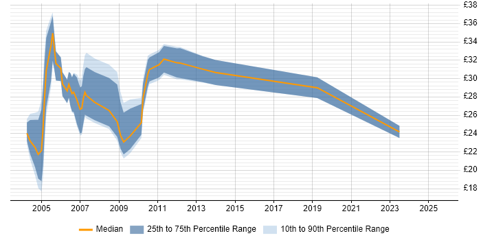 Contractor hourly rate distribution trend for Developer job vacancies in Northamptonshire Contractor hourly rate distribution trend for Developer job vacancies in Northamptonshire