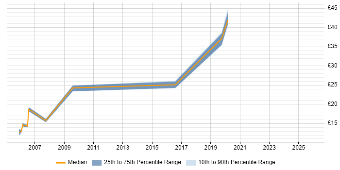 Contractor hourly rate distribution trend for jobs in Northamptonshire citing Documentation Skills