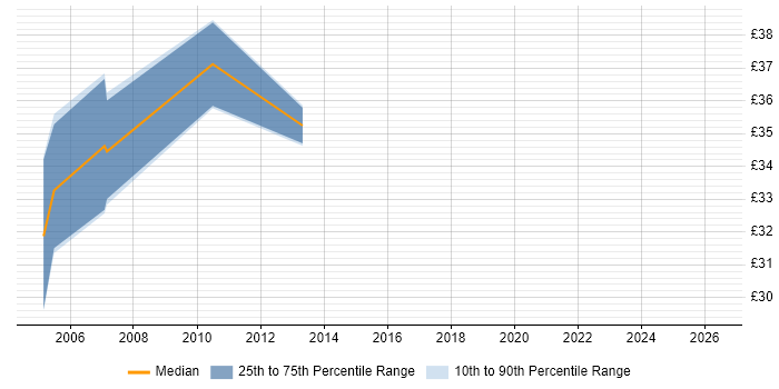 Contractor hourly rate distribution trend for .NET Developer job vacancies in Northamptonshire