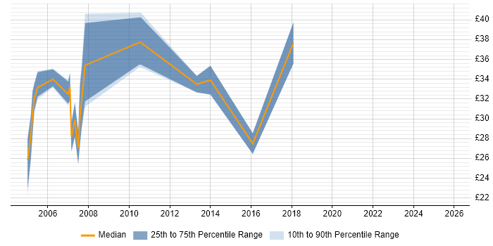Contractor hourly rate distribution trend for jobs in Northamptonshire citing .NET