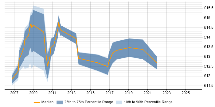 Contractor hourly rate distribution trend for jobs in Northamptonshire citing Driving Licence