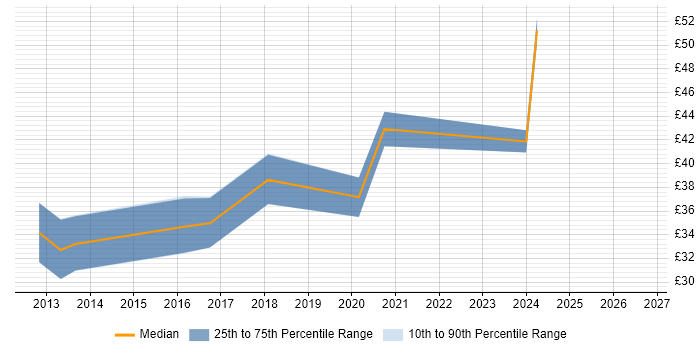 Contractor hourly rate distribution trend for jobs in Northamptonshire citing Electronics
