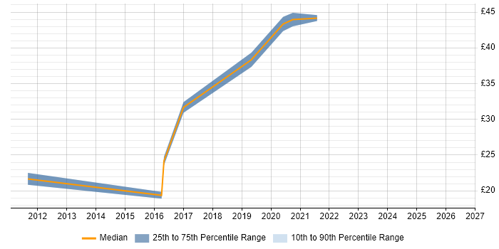 Contractor hourly rate distribution trend for jobs in Northamptonshire citing Embedded C