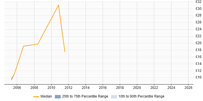 Contractor hourly rate distribution trend for EPoS Engineer job vacancies in Northamptonshire Contractor hourly rate distribution trend for EPoS Engineer job vacancies in Northamptonshire