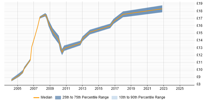 Contractor hourly rate distribution trend for Field Engineer job vacancies in Northamptonshire