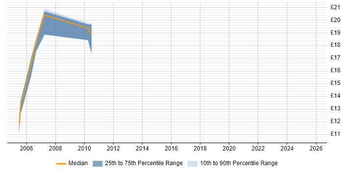 Contractor hourly rate distribution trend for jobs in Northamptonshire citing Flash