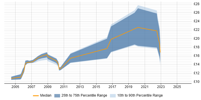 Contractor hourly rate distribution trend for jobs in Northamptonshire citing HP