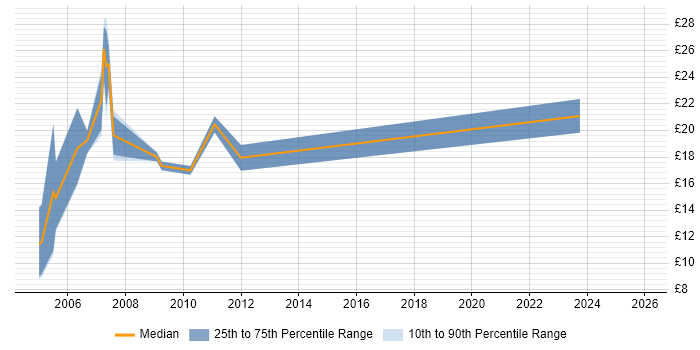 Contractor hourly rate distribution trend for jobs in Northamptonshire citing HTML