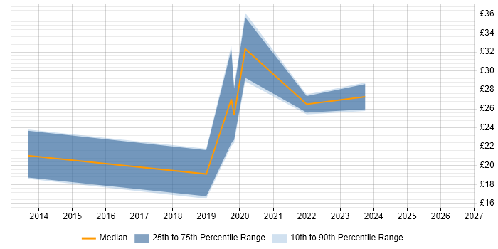 Contractor hourly rate distribution trend for jobs in Northamptonshire citing Hyper-V
