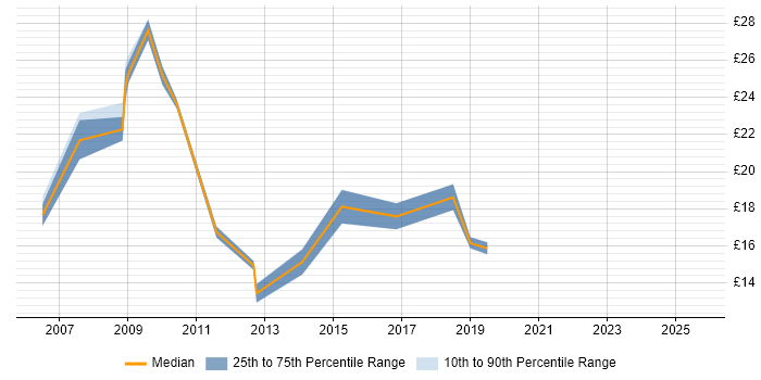 Contractor hourly rate distribution trend for jobs in Northamptonshire citing Incident Management Contractor hourly rate distribution trend for jobs in Northamptonshire citing Incident Management