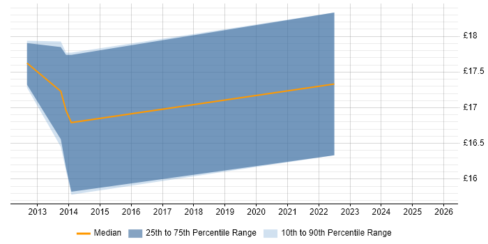 Contractor hourly rate distribution trend for jobs in Northamptonshire citing Influencing Skills