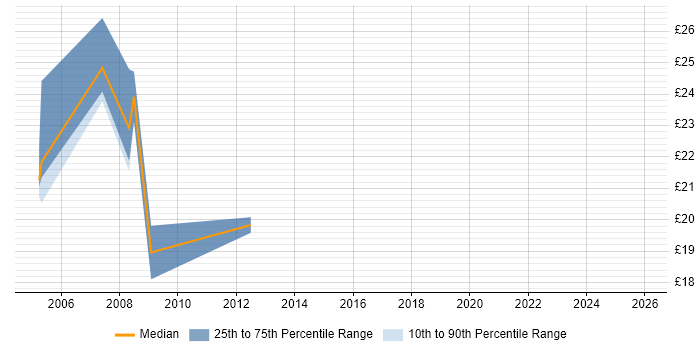 Contractor hourly rate distribution trend for Information Analyst job vacancies in Northamptonshire