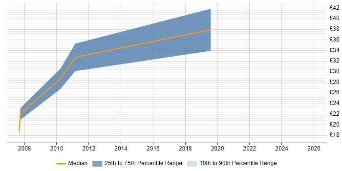 Contractor hourly rate distribution trend for Infrastructure Engineer job vacancies in Northamptonshire