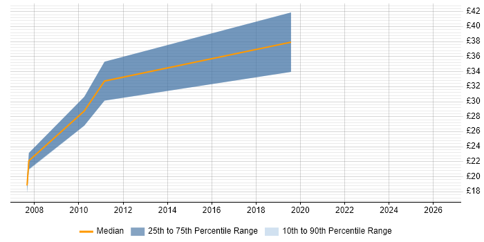 Contractor hourly rate distribution trend for jobs in Northamptonshire citing Infrastructure Engineering