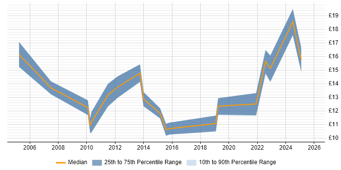 Contractor hourly rate distribution trend for IT Support Analyst job vacancies in Northamptonshire