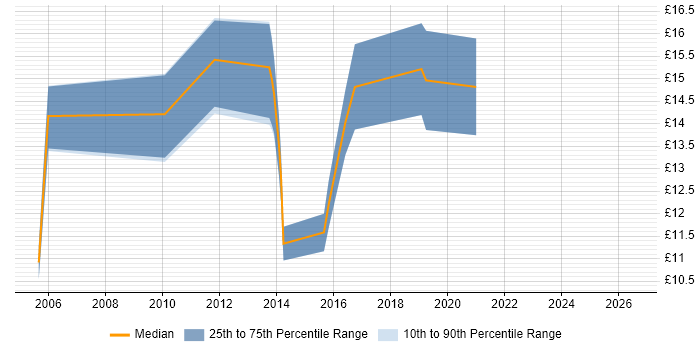 Contractor hourly rate distribution trend for IT Support Engineer job vacancies in Northamptonshire