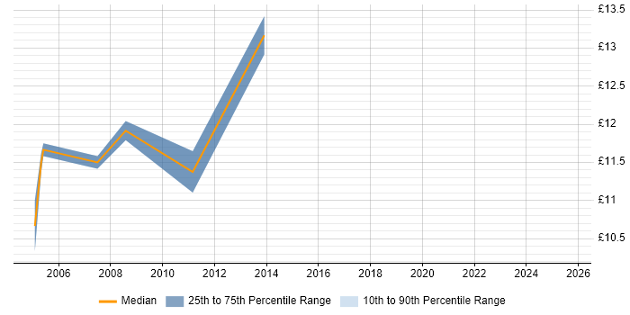 Contractor hourly rate distribution trend for IT Support Technician job vacancies in Northamptonshire