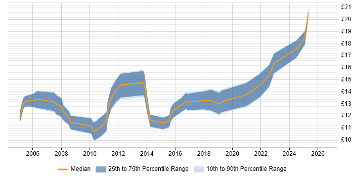 Contractor hourly rate distribution trend for IT Support job vacancies in Northamptonshire