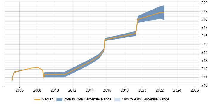 Contractor hourly rate distribution trend for IT Technician job vacancies in Northamptonshire