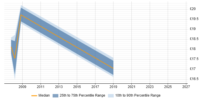 Contractor hourly rate distribution trend for jobs in Northamptonshire citing ITIL Certification