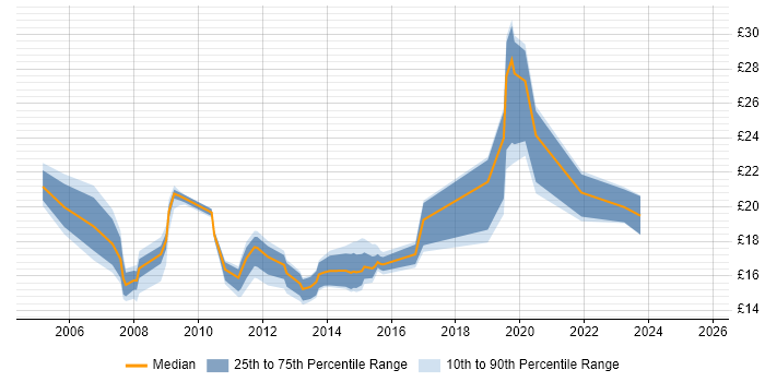 Contractor hourly rate distribution trend for jobs in Northamptonshire citing ITIL