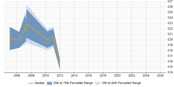Contractor hourly rate distribution trend for jobs in Northamptonshire citing JavaScript