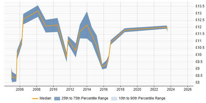 Contractor hourly rate distribution trend for Junior job vacancies in Northamptonshire