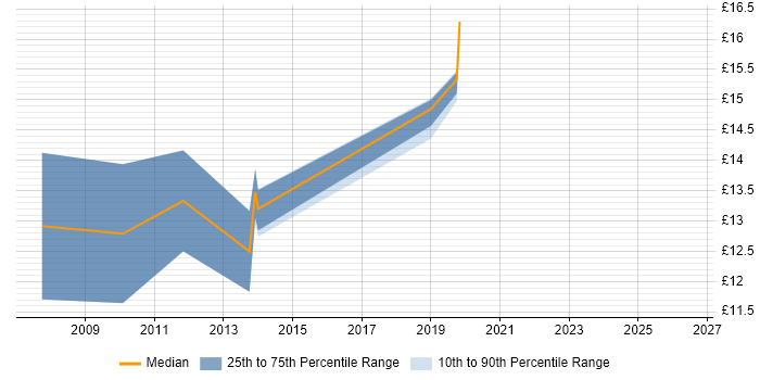 Contractor hourly rate distribution trend for jobs in Kettering citing Active Directory