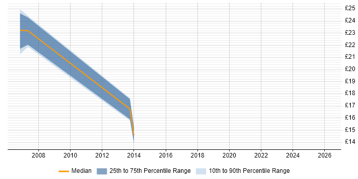 Contractor hourly rate distribution trend for Analyst job vacancies in Kettering