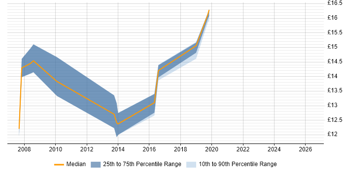 Contractor hourly rate distribution trend for jobs in Kettering citing Windows