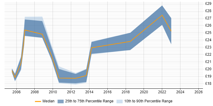 Contractor hourly rate distribution trend for Lead job vacancies in Northamptonshire
