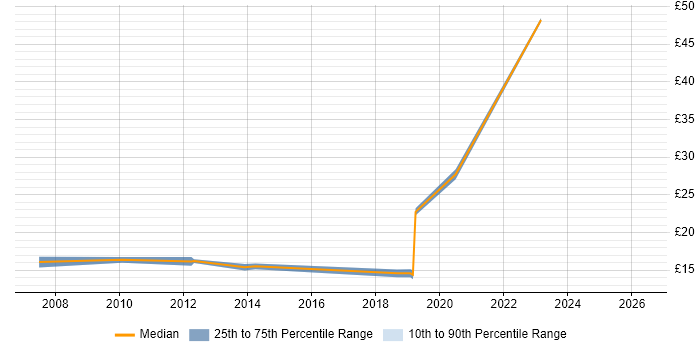 Contractor hourly rate distribution trend for jobs in Northamptonshire citing Line Management