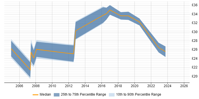 Contractor hourly rate distribution trend for jobs in Northamptonshire citing Linux