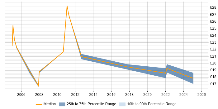 Contractor hourly rate distribution trend for jobs in Northamptonshire citing Logistics