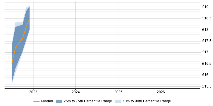 Contractor hourly rate distribution trend for jobs in Northamptonshire citing macOS