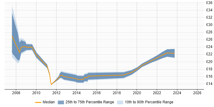 Contractor hourly rate distribution trend for jobs in Northamptonshire citing Management Information System