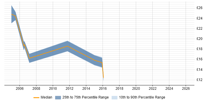 Contractor hourly rate distribution trend for jobs in Northamptonshire citing Marketing