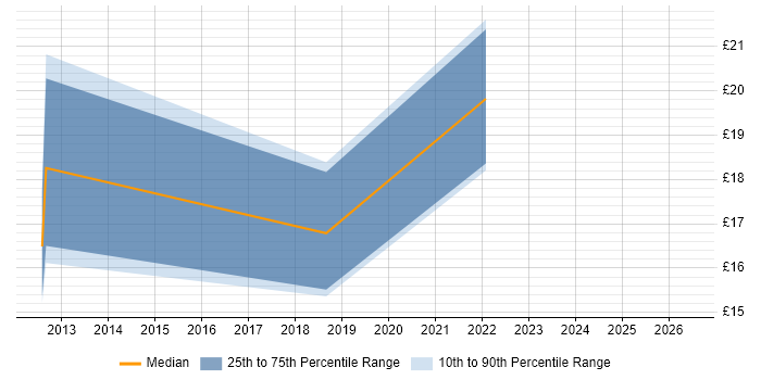 Contractor hourly rate distribution trend for jobs in Northamptonshire citing MCITP