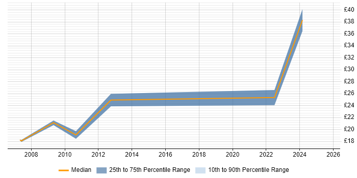 Contractor hourly rate distribution trend for jobs in Northamptonshire citing Mentoring
