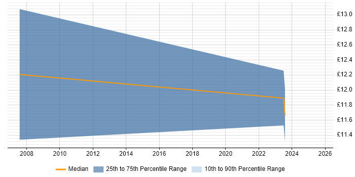 Contractor hourly rate distribution trend for jobs in Northamptonshire citing Metadata Contractor hourly rate distribution trend for jobs in Northamptonshire citing Metadata