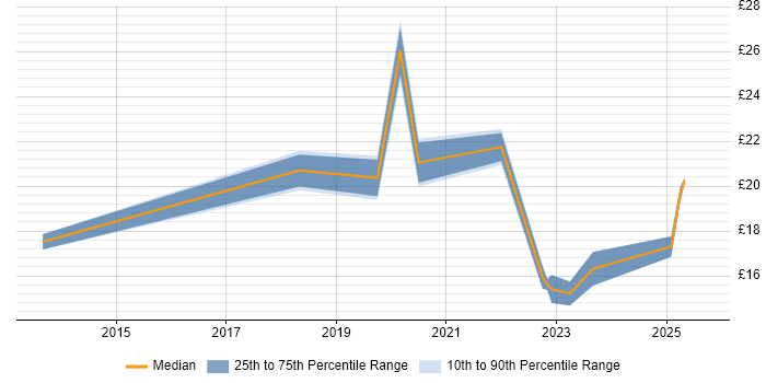 Contractor hourly rate distribution trend for jobs in Northamptonshire citing Microsoft 365 Contractor hourly rate distribution trend for jobs in Northamptonshire citing Microsoft 365
