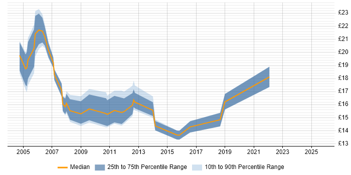 Contractor hourly rate distribution trend for jobs in Northamptonshire citing Microsoft Certification