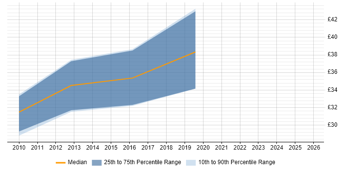 Contractor hourly rate distribution trend for jobs in Northamptonshire citing Middleware